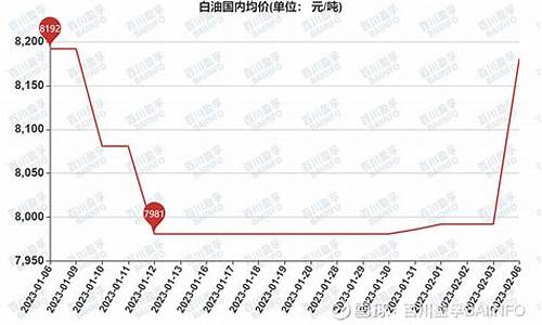 工业白油价格行情趋势_工业白油价格行情趋势图