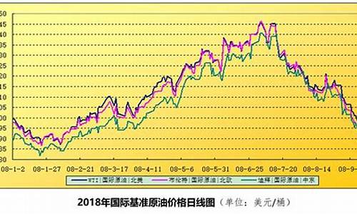 明后天油价会上调吗_明年油价走势分析