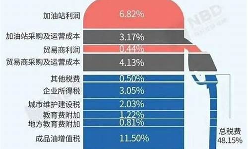 油价由什么组成_油价是根据什么涨跌