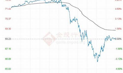 原油 价格走势图_原油价格行情走势