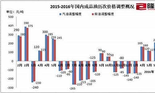 部分省市油价_各省份油价报表