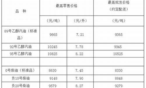 现在油价0号柴油批发价_今日0号柴油批发价格查询