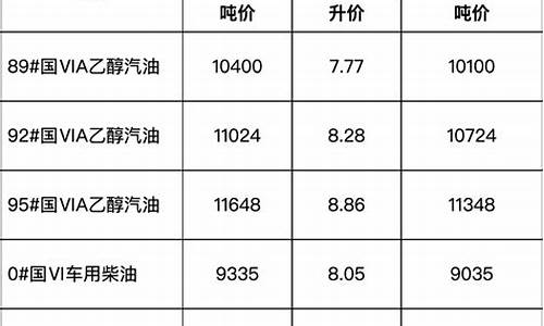 安徽省油价调整_安徽油价上涨