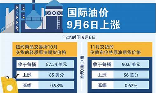 油价9月6日下调还是上调_9月6号汽油调价