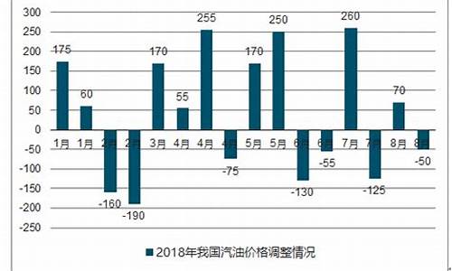 关于汽油价格调查报告_汽油零售价格调整