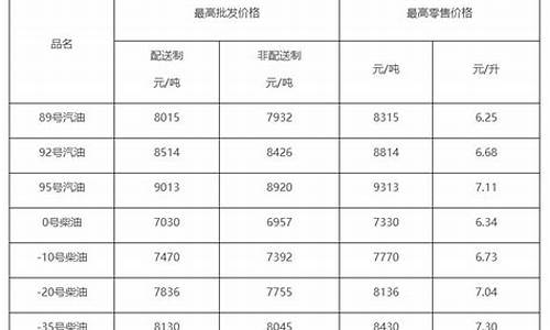 09年柴油价格查询_90年代柴油价格