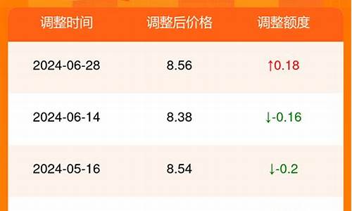 今日油价7月15日_今曰油价查询