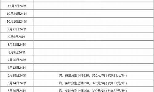 28日油价调整窗口_28号24时油价调整最新消息