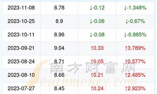 湖北今日油价调整最新消息价格查询_湖北今日油价调整