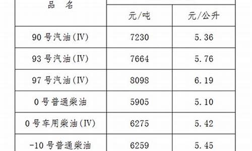 江西油价最近一次调整时间_江西油价趋势