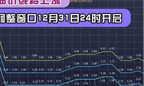 12月油价调整窗口时间表_12月份的油价