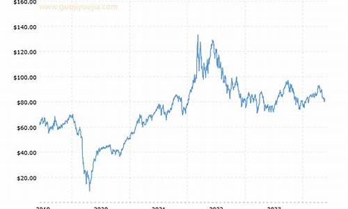 历年布伦特原油价格_2019年布伦特原油价格