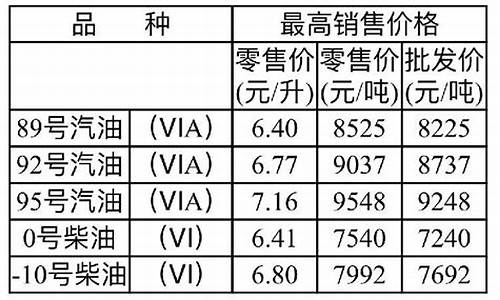 重庆油价调整最新消息价格查询_重庆油价最新调整窗口时间表