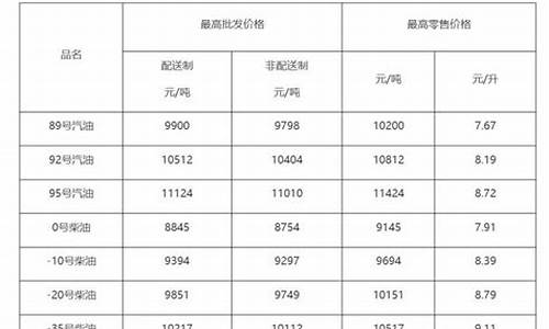 北京油价下调_北京油价2021首次调价