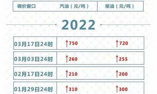 油价调整窗口期是几号_油价调价窗口日期2021