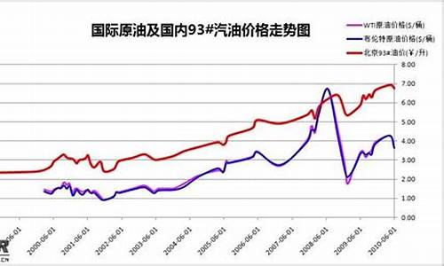 十年油价变化_10年油价