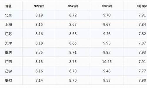 今日淄博油价查询_今日淄博油价