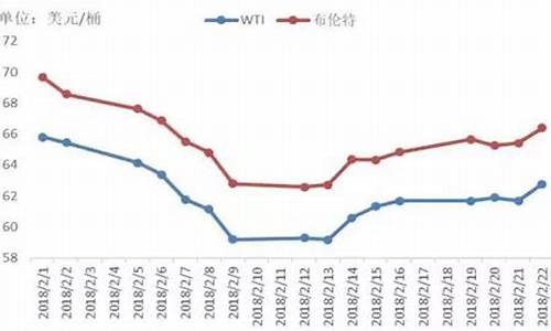 春节期间油价_春节期间油价为什么下调