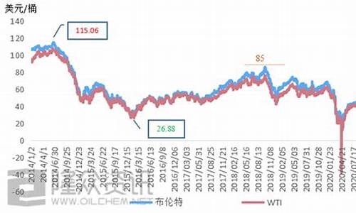 2018年历史油价一览表查询_2018年历史油价一览表查询