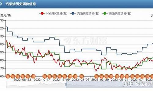 油价什么时候下跌跌多少_油价什么时候下跌