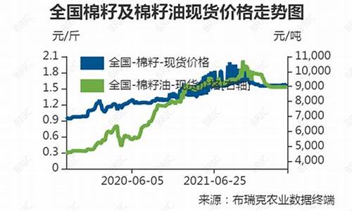 棉籽油价格多少钱一吨_09年棉籽油价格