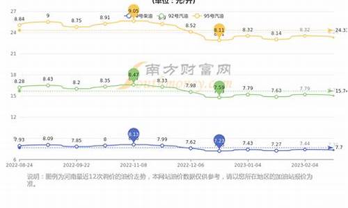 郑州油价调整时间表_郑州油价95