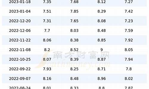 重庆今日油价92汽油价格表_重庆今日油价92汽油价