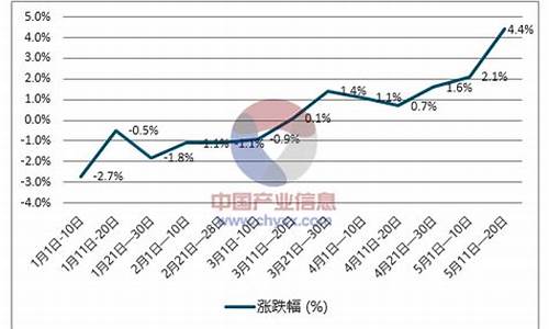 柴油价格走势分析图_柴油价格预测行情走势