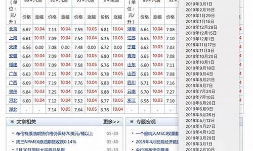 十年汽油价格走势图_2010年汽油价格查询