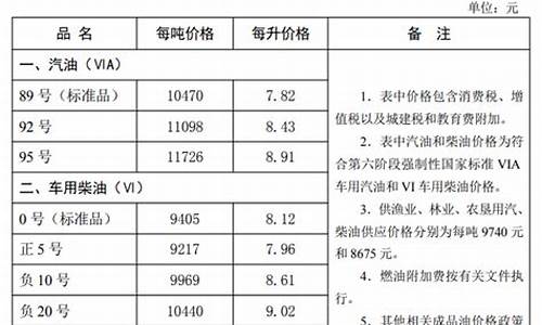 河北油价调整最新消息价格_河北油价最新消息最新