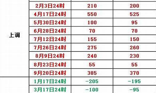 2012年油价下调_2012年油价上涨