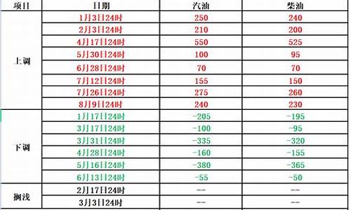 烟台油价调整最新信息_烟台油价