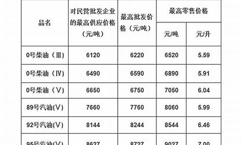 现时油价广东_广东油价涨幅