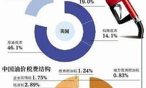 28号油价调整最新消息价格走势_28号油价调整最新消息价格走势