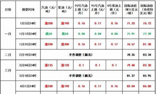 咸宁哪个加油站优惠最大_咸宁油价今日24时下调