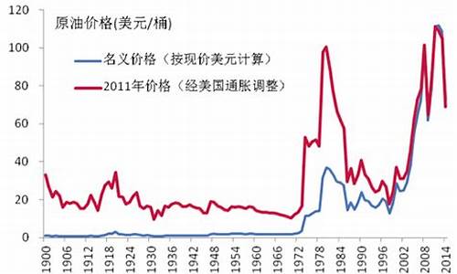 福建油价大跌原因分析_福建油价走势图