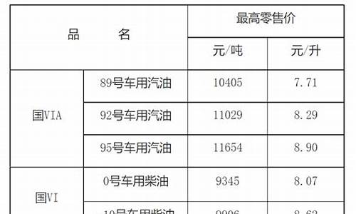 江西油价最新调整_江西最新油价每升价格多少