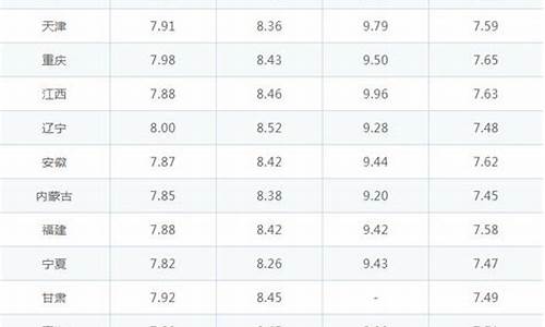 92号汽油价格下次调整日期八月份_92号油价8.15