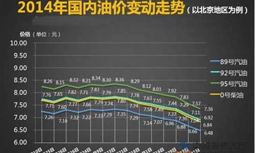 油价调整时间及金额_油价将迎新一轮调整日期怎么算