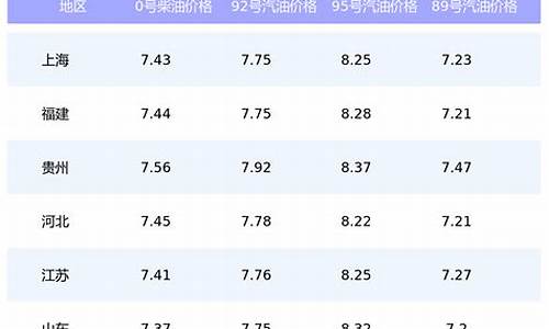 今日汽油价格_今日汽油92和95价格