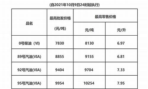 广东油价调整最新消息价格_广东油价查询