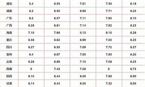 各省油价查询_各省油价表格