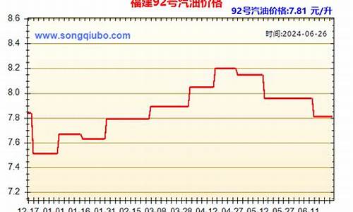 福建93号汽油价格_福建93号汽油价格多少