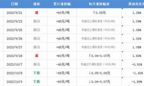 今晚12点油价下调8月17日_今晚油价八连涨