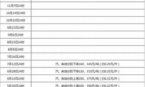 本轮油价调整时间及目录_本论油价调整时间