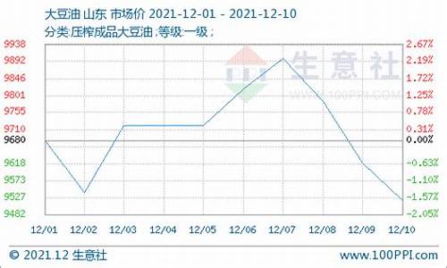 10月12日豆油价格_今日豆油价