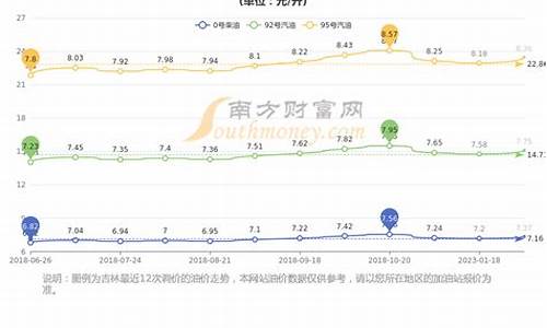 长春油价今日价格_长春今日油价92汽油价格表